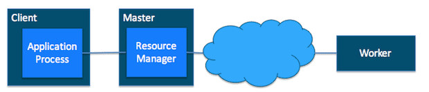 Figure 5: Application starting up before tasks are assigned to the cluster