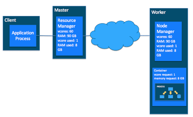 Figure 6: Application + allocated container on a cluster