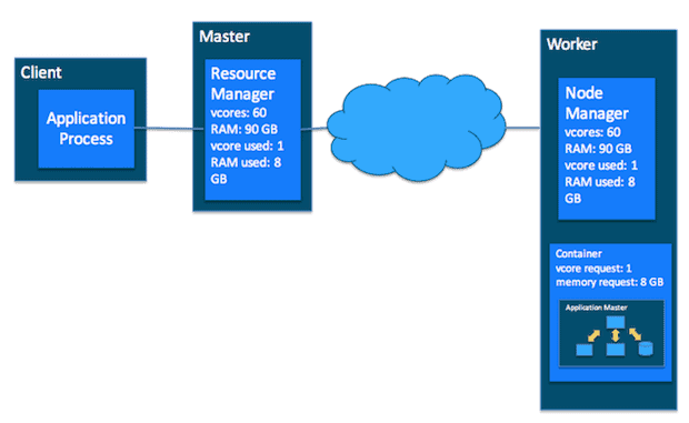 Figure 7: Application + ApplicationMaster running in the container on the cluster