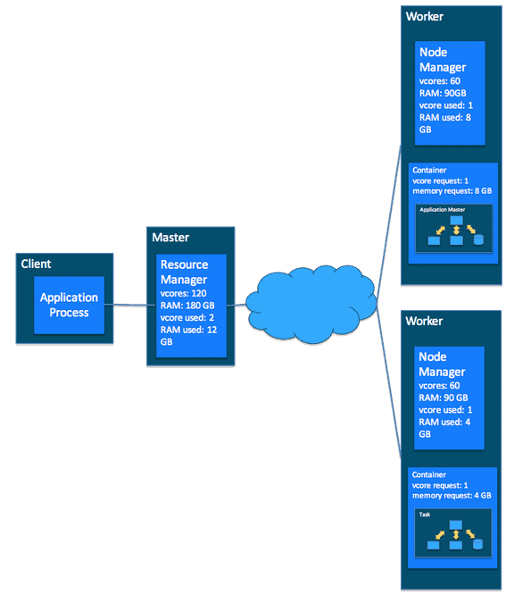 Figure 8: Application + ApplicationMaster + task running in multiple containers running on the cluster