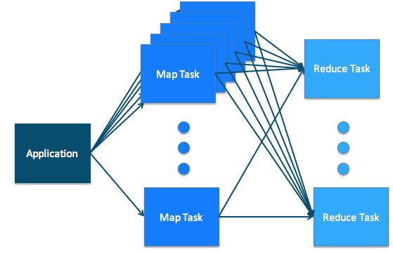 Figure 9: Application + Map tasks + Reduce tasks