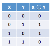 Table 1. XOR (exclusive-or) operations