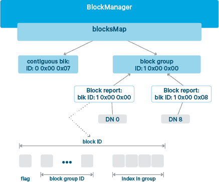 Figure 7. Hierarchical block naming protocol