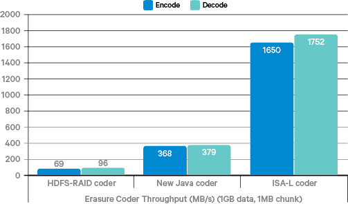 Figure 8. Encoding and decoding performance comparison