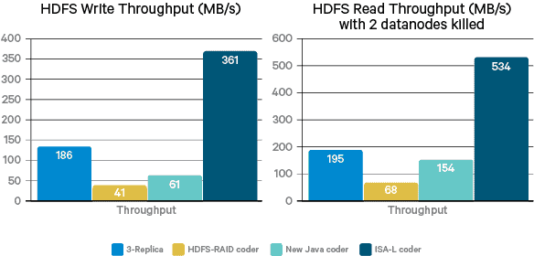 Figure 9. HDFS I/O performance comparison