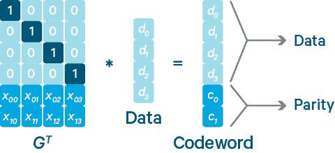 Figure 1: Reed-Solomon encoding with four data units and two parity units