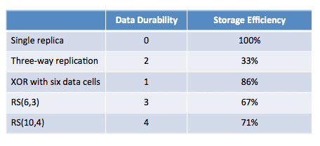 Table 2: Comparison of replication, XOR, and RS in fault tolerance and storage efficiency