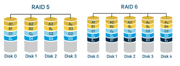 Figure 2. RAID-5 and RAID-6 illustrations
