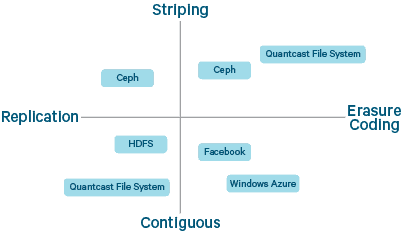 Figure 4. Spectrum of existing distributed storage systems with different block layouts and redundancy forms
