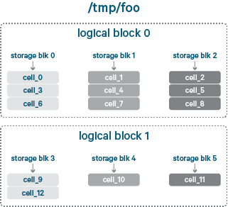 Figure 6. Logical and storage blocks