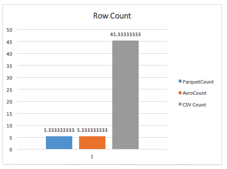 Test Case 2 – Simple row count (narrow)