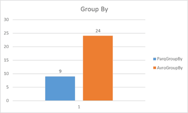 Test Case 3 – GROUP BY query (narrow)