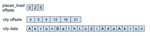 Now, let’s consider just the people.places_lived.city values. In Arrow, the array data enabling you to interpret these values looks like this: