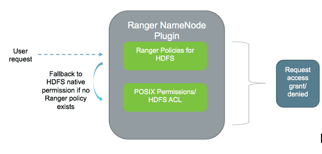 Ranger NameNode Plugin