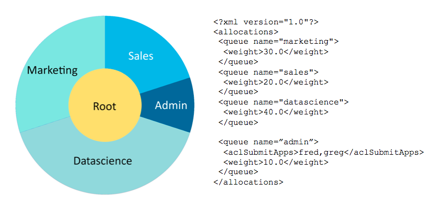 Figure 1: Example part of fair-scheduler.xml and corresponding fair shares of each queue