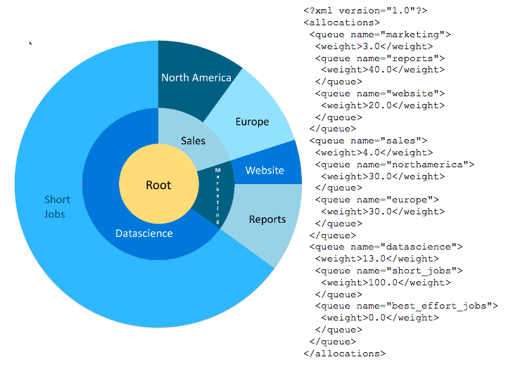 Figure 2: Example part of fair-scheduler.xml and corresponding fair shares of hierarchical queues