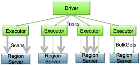 Figure 1. Spark-on-HBase Connector Architecture