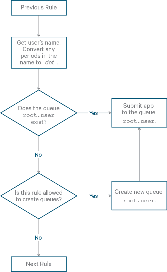 Rule: user Flowchart