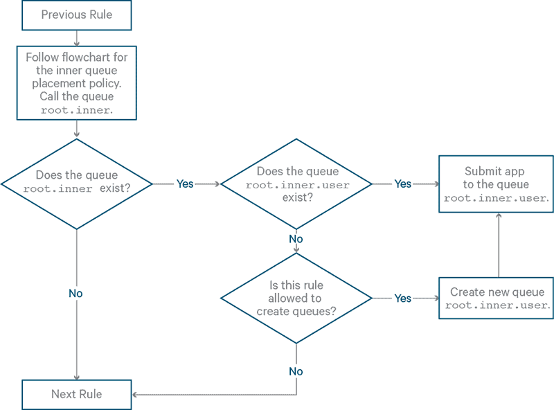 Rule: secondaryGroupExistingQueue