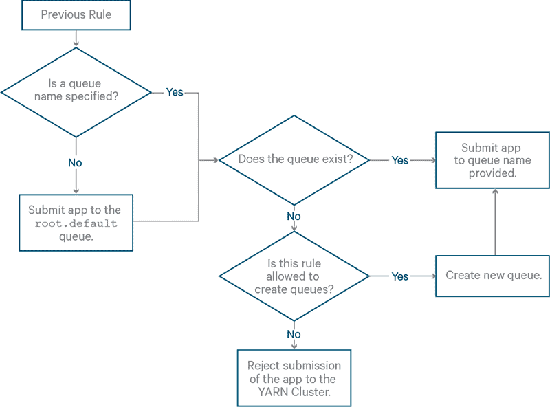 Rule: default flowchart