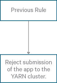 Rule: reject flowchart