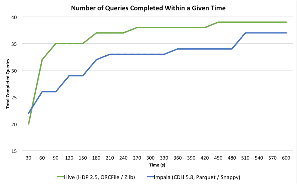 Number of Queries Completed Within a Given Time
