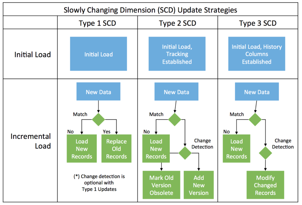 Hive- Overview of SCD Strategies