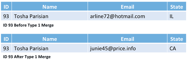 ID 93 After type 1 merge