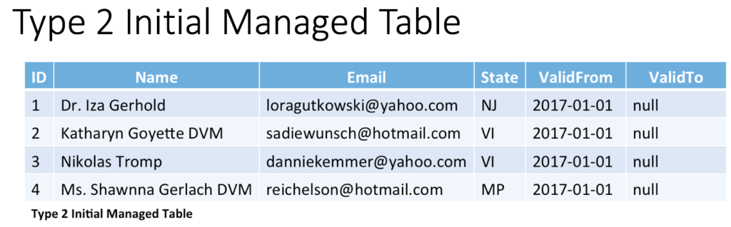 Type 2 initial managed table