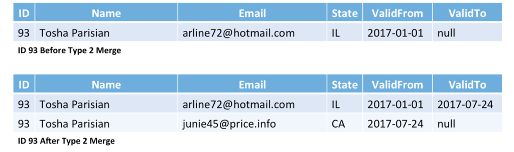 ID 93 After type 2 merge