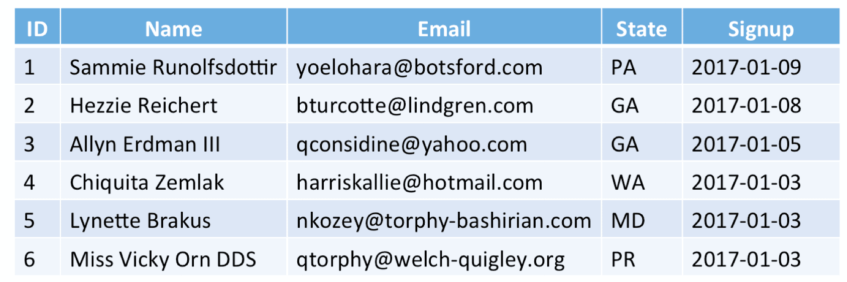 Source data at Time = 2