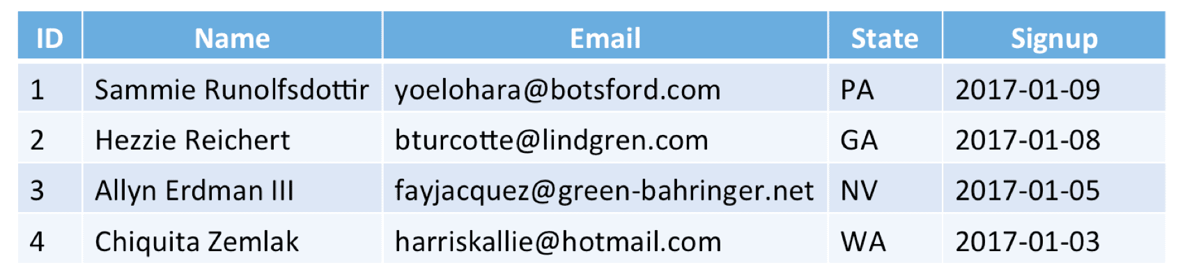 Source data at Time = 1