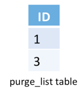Purge records matching a given list of keys