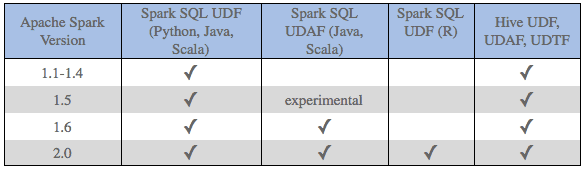 table summarizing versions in which the key features discussed so far in this blog were introduced
