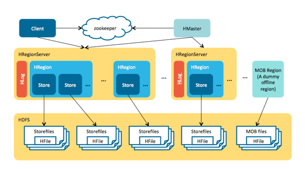 Figure 1 Apache HBase MOB Architecture