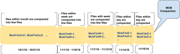Figure 2 Staging MOB compaction with monthly policy