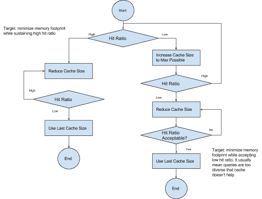 The following diagram shows some simple steps that can greatly improve cache effectiveness