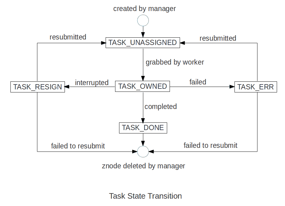 Task state transition
