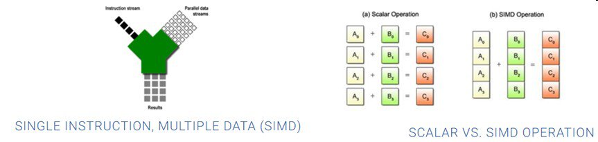 The figure above shows a simple example of addition of two sets of values using scalar as well as vector instructions.