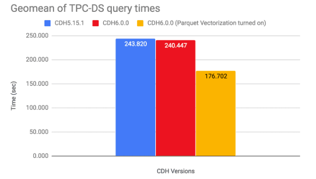Geomean of TPC-DS query times