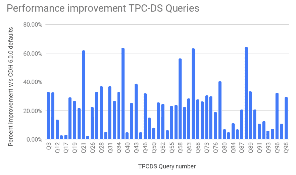 Performance improvement TPC-DS queries