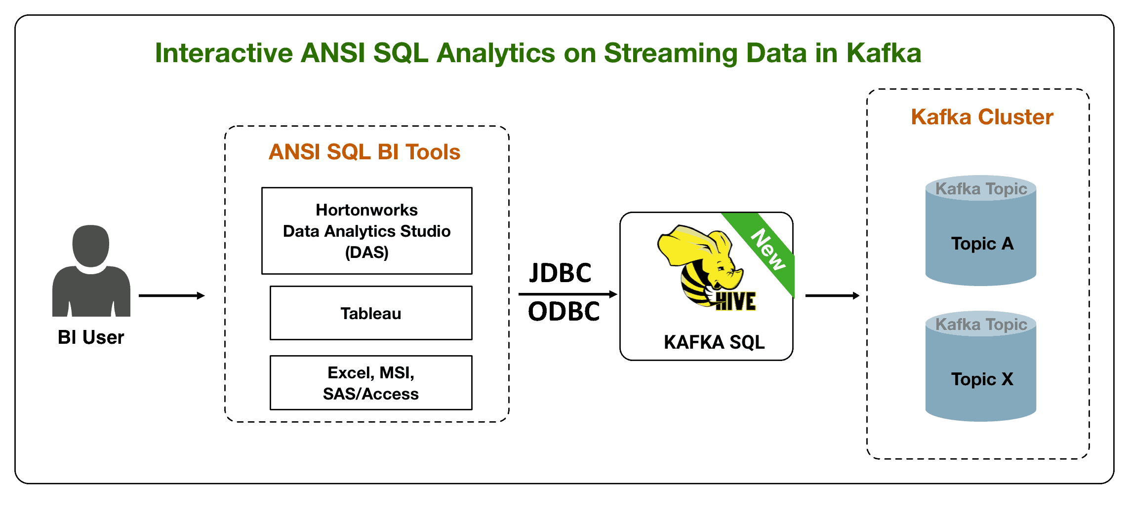 Interactive ANSI SQL Analytics on Streaming Data in Kafka