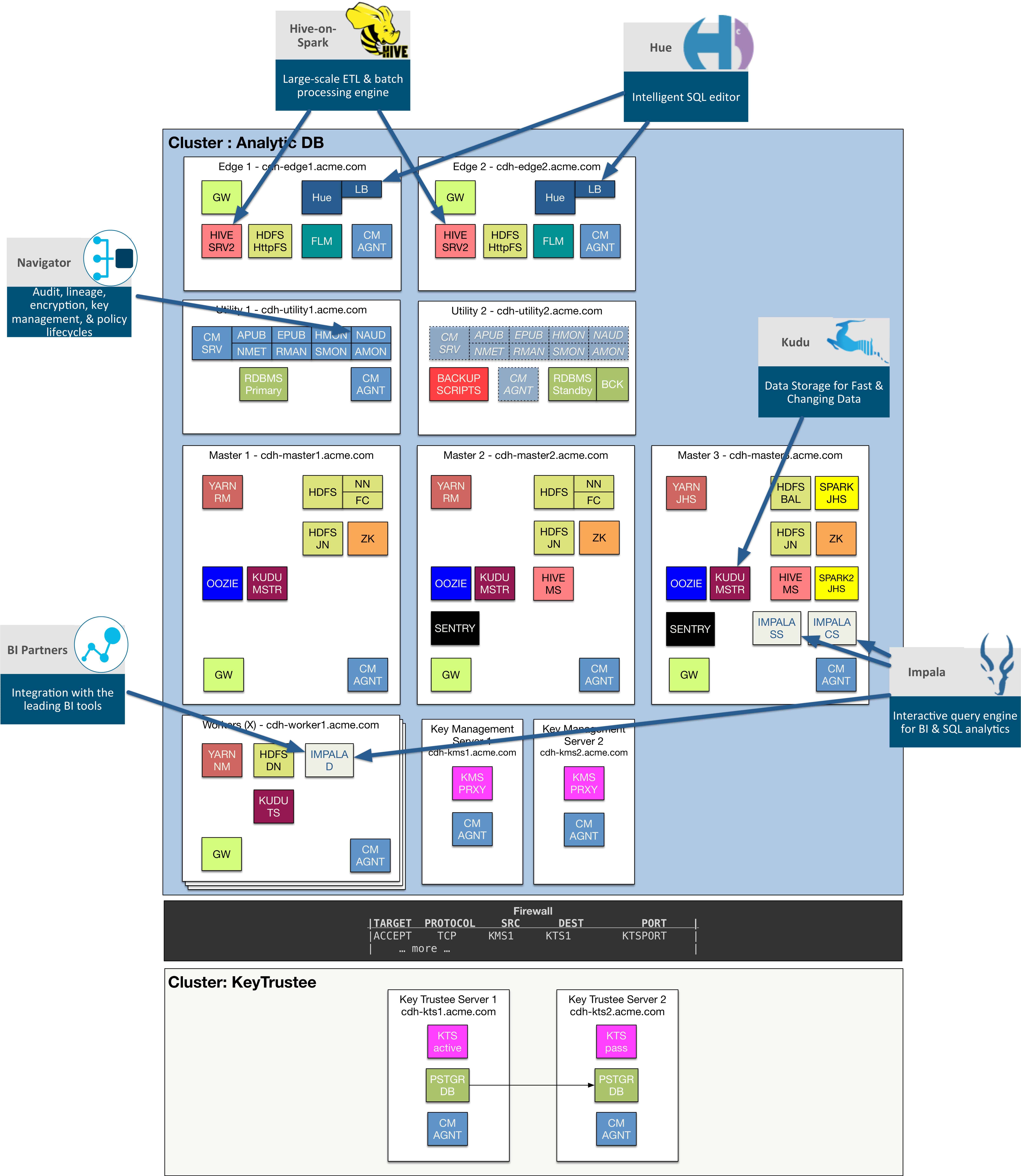 The services may be assigned as shown in the following diagram