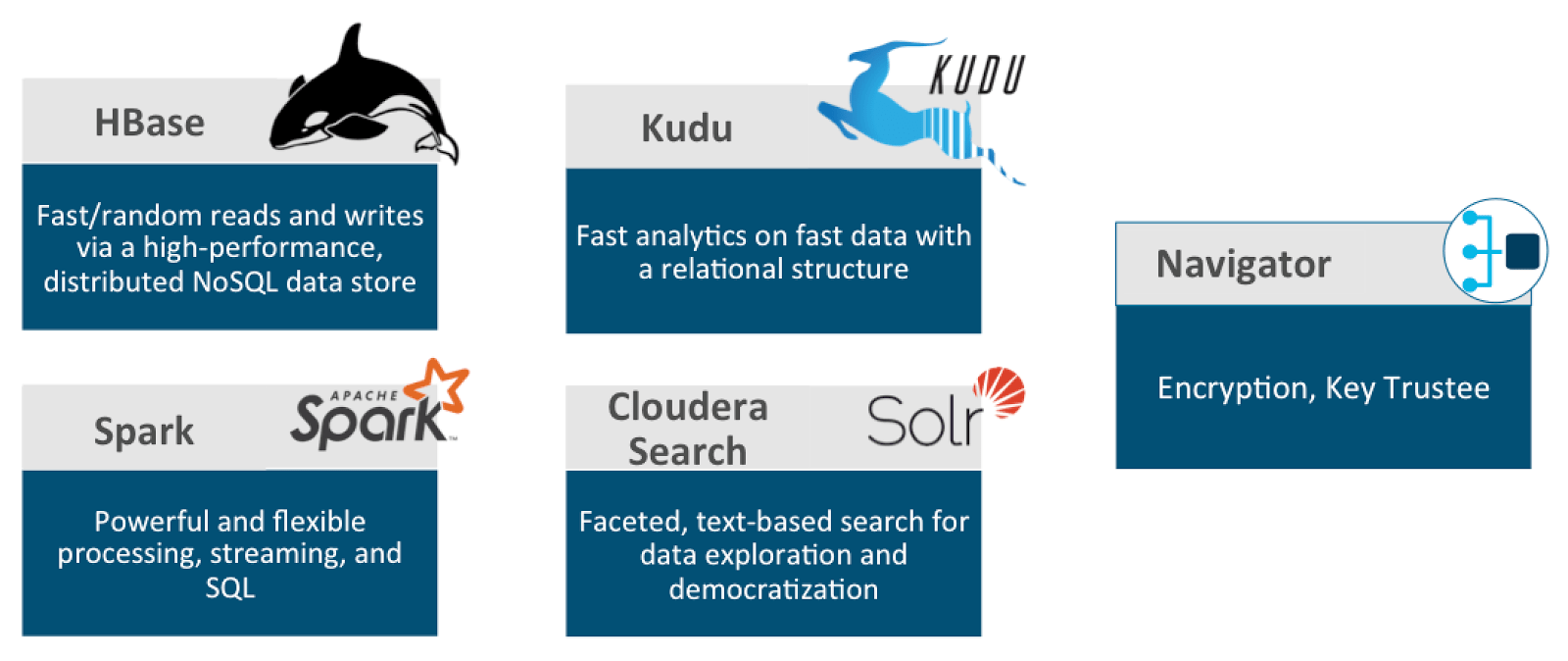 Operational Database is backed by the following set of core, high level components