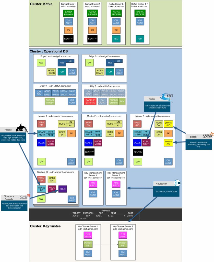 The services may be assigned as shown in the following diagram