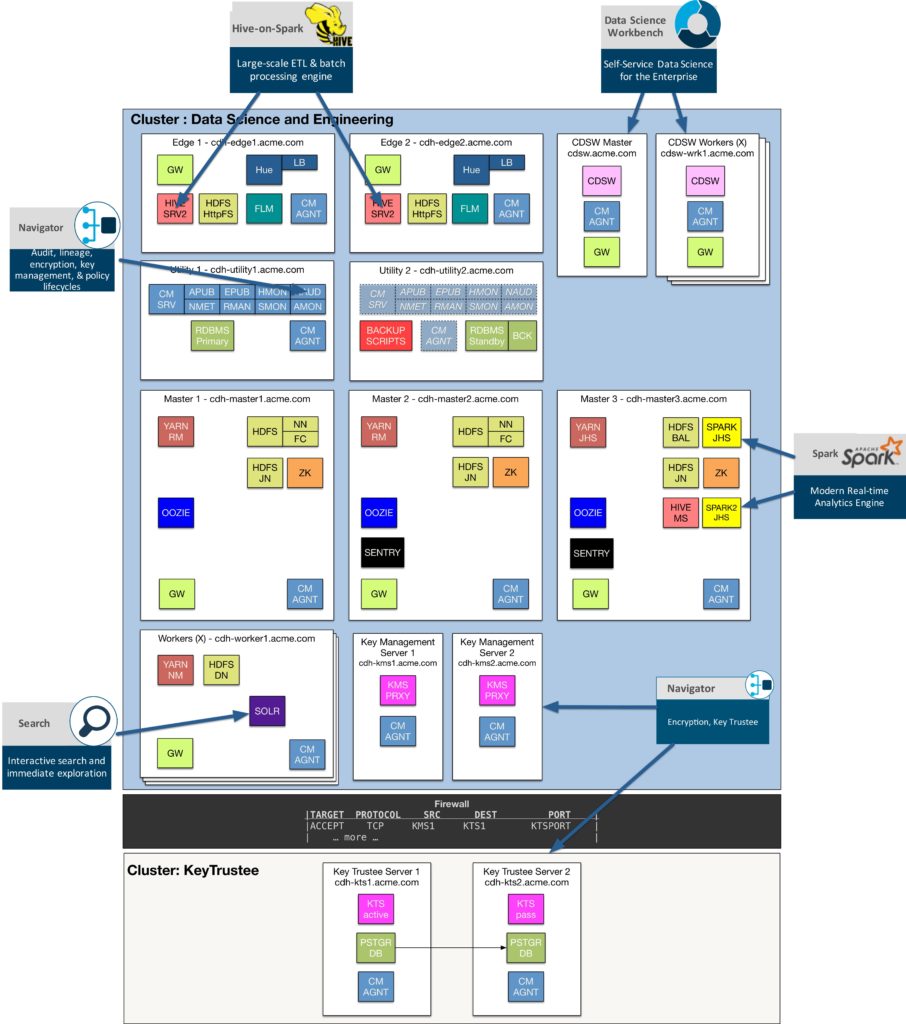 The services may be assigned as shown in the following diagram