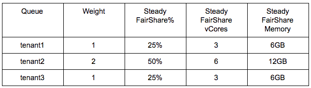 Steady FairShare is calculated based on assigned weights as follows