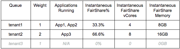 Instantaneous FairShare