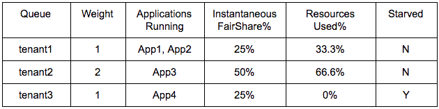 Starvation and Preemption