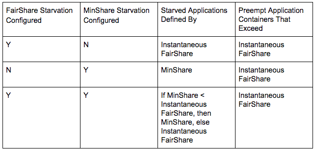 only applications that exceed FairShare can be preempted